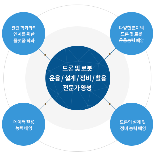 드론전공 전문가 양성