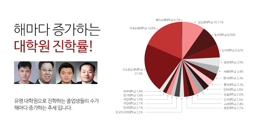 해마다 증가하는 대학원 진학률! - 유명 대학원으로 진학하는 졸업생들의 수가 해마다 증가하는 추세입니다.