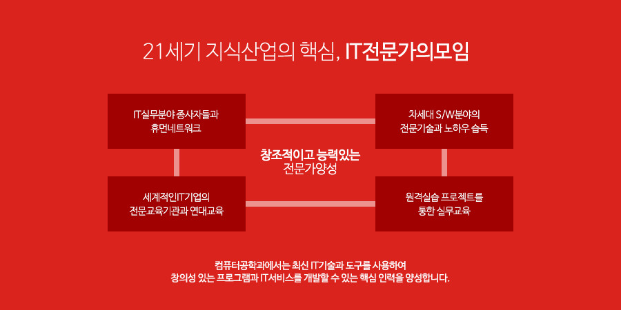 21세기 지식산업의 핵심, IT전문가의 모임. 컴퓨터공학과에서는 최신 IT기술과 도구를 사용하여
									창의성있는 프로그램과 IT서비스를 개발할 수 있는 핵심 인력을 양성합니다. - 창조적이고 능력있는 전문가 양성 = IT실무분야 종사자들과 휴먼 네트워크
									+ 차세대 S/W분야의 전문기술과 노하우 습득
									+ 세계적인 IT기업의 전문교육기관과 연대교육
									+ 원격실습 프로젝트를 통한 실무교육