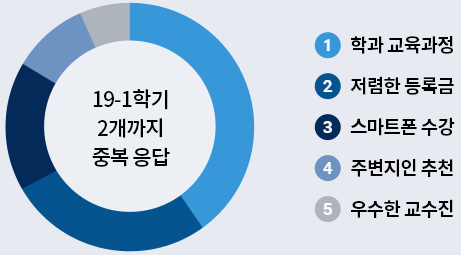 19-1학기 2개까지 중복 응답