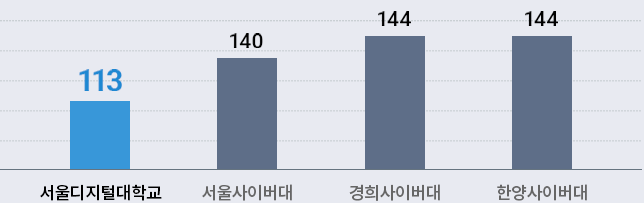 19-1학기 2개까지 중복 응답